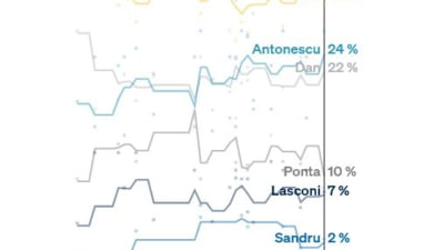„Sondajul sondajelor”. Marea bătălie pentru turul doi al alegerilor prezidențiale. Cine sunt favoriții