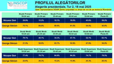 INSCOP – Profilul alegătorilor în turul 2 al alegerilor prezidențiale 2025. George Simion, sprijin masiv în rândul alegătorilor cu studii primare