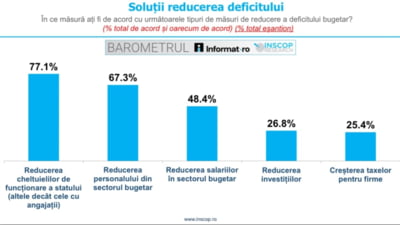 Sondaj INSCOP: 77% dintre români susțin reducerea cheltuielilor statului pentru diminuarea deficitului bugetar. Populația respinge majorarea taxelor