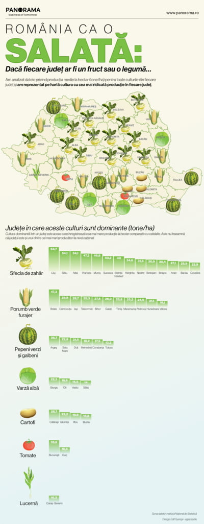 Romania ca o salata